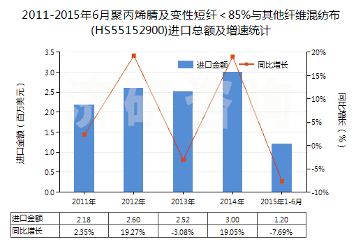 2011-2015年6月聚丙烯腈及變性短纖<85%與其他纖維混紡布(HS55152900)進口總額及增速統(tǒng)計 2011-2015年6月聚丙烯腈及變性短纖<85%與其他纖維混紡布(HS55152900)進口總額及增速統(tǒng)計